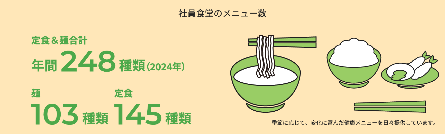 社員食堂のメニュー数 定食&麺合計年間248種類(2024年) 麺103種類 定食145種類 季節に応じて、変化に富んだ健康メニューを日々提供しています。
