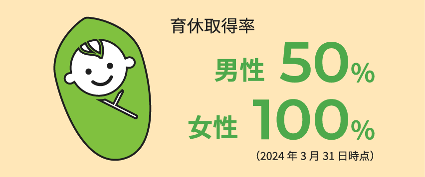 育休取得率 男性50% 女性100% (2024年3月31日時点)