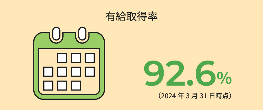 有給取得率 92.6% (2024年3月31日時点)