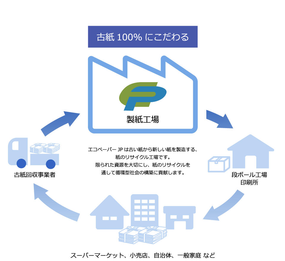 古紙100％にこだわる