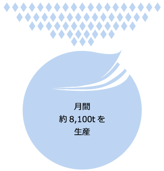 月間約8,100t生産