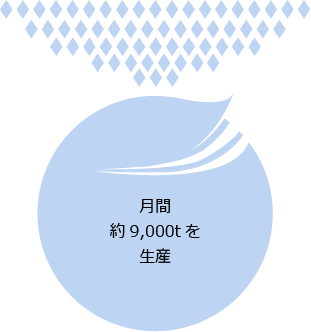 月間約9,000t生産